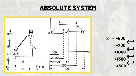 Incremental Absolute Modes Of Cnc Programming Youtube