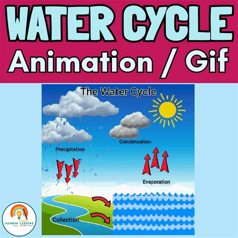 Water Cycle Animated Clipart | Water Cycle Gif | Made By Teachers