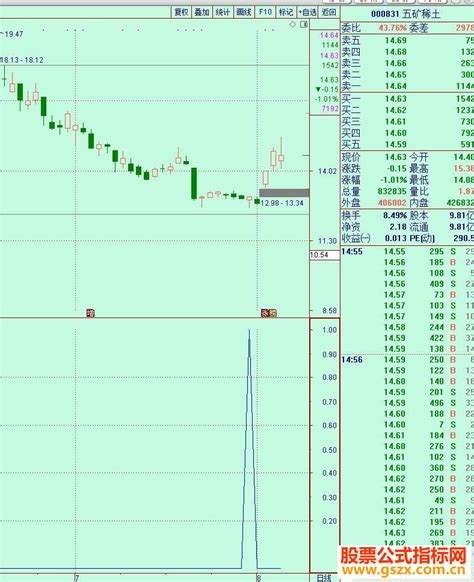 通达信抄底选股公式副图源码 K线图可作为选股预警 通达信公式 公式网