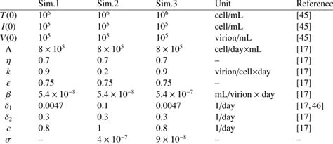 values  parameters   model  scientific diagram