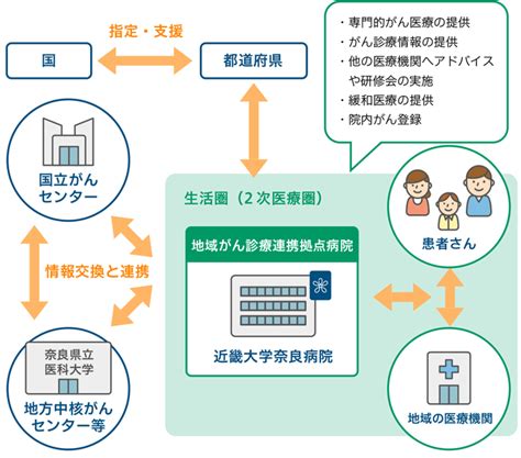 がんセンターについて がん診療連携拠点病院｜がんセンター｜診療科・部門の ご案内｜近畿大学奈良病院