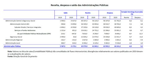 DGO Síntese de Execução Orçamental GEE