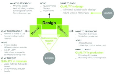 Multidisciplinary Research Plan Combining The Study Of Materials