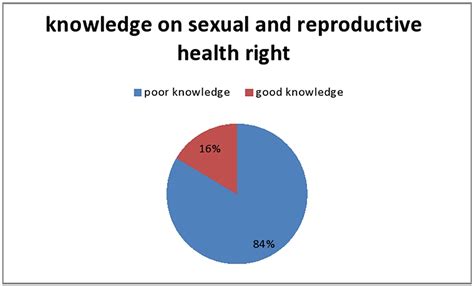 Frontiers Low Level Knowledge And Associated Factor Of Sexual And