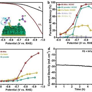 Electrocatalytic Co Rr Performance Of Binas Grown On The Cu Foam A