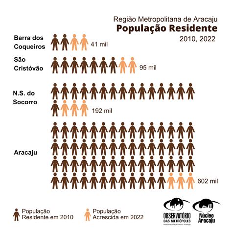 Os dados preliminares do Censo 2022 na Região Metropolitana de Aracaju