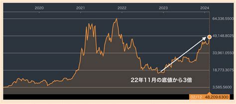 好調なビットコイン、22年11月の底値から3倍に