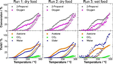 Figure 3 from The Effect of Water on the 2‐Propanol Oxidation Activity of Co‐Substituted LaFe1− ...