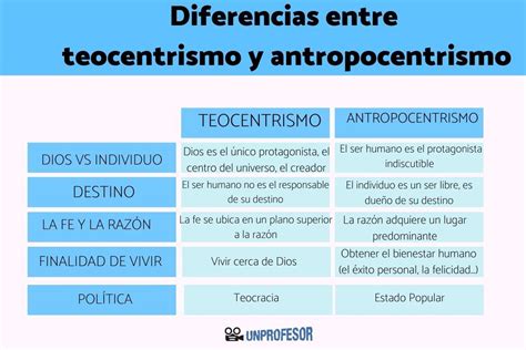 Teocentrismo E Antropocentrismo