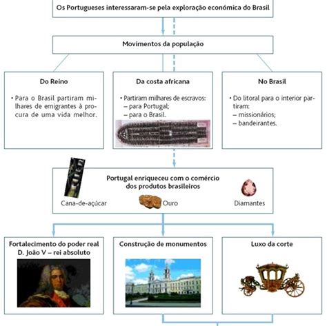 Hist Ria E Geografia De Portugal Recursos Imp Rio E Monarquia