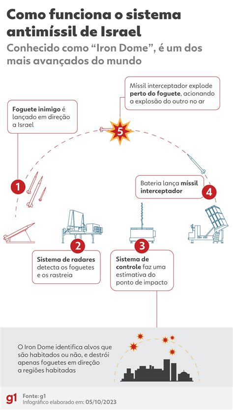 Como Funciona O Domo De Ferro - 'Domo de Ferro': veja como funciona o sistema de defesa de Israel que ...