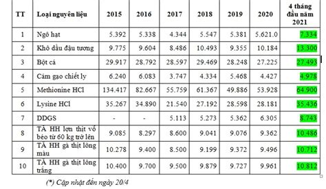 Giá thức ăn chăn nuôi sẽ còn tăng, tối thiểu từ 500-1000 đồng/kg