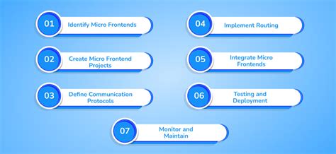 A Comprehensive Guide to Angular Micro Frontends Architecture