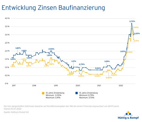 Aktuelle Bauzinsen H Ttig Rompf