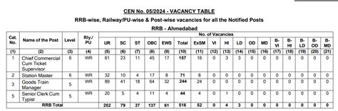 Rrb Ahmedabad Ntpc Graduate Level Vacancy Cen