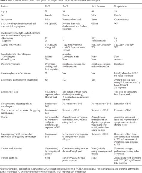 Table 1 from Eosinophilic Esophagitis due to Aeroallergens: A