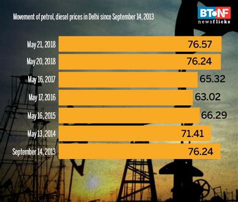 Decoded The Rise In Petrol Diesel Prices Over The Years Bt