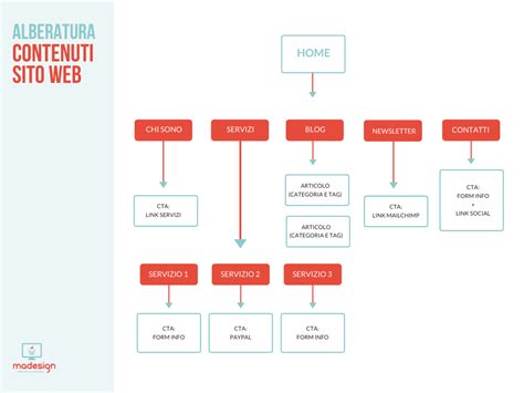 Alberatura Dei Contenuti Del Sito Web Madesign