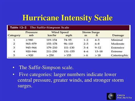 What Scale Is Used To Measure Hurricane Intensity at Barbara Agnew blog