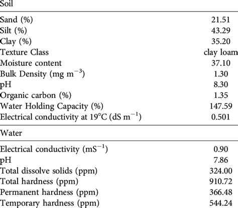 Physico Chemical Properties Of Soil And Water Download Scientific Diagram