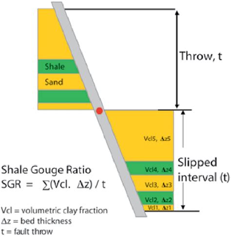 Schematic Diagram Showing Definition Of Shale Gouge Ratio Sgr After