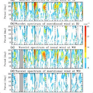 Wavelet Spectra Of A C Zonal And B D Meridional Winds At 88 Km Over