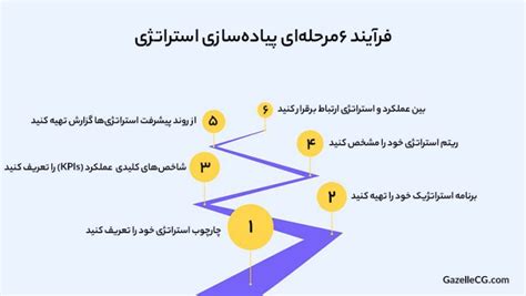 مراحل اجرای استراتژی غزال