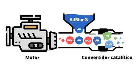 Como funciona AdBlue® e as sua principais características - Kramp