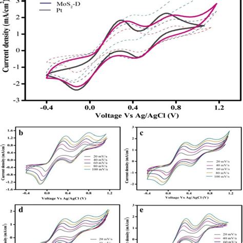 Cyclic Voltammograms Of Mos2 Counter Electrodes Prepared From Different