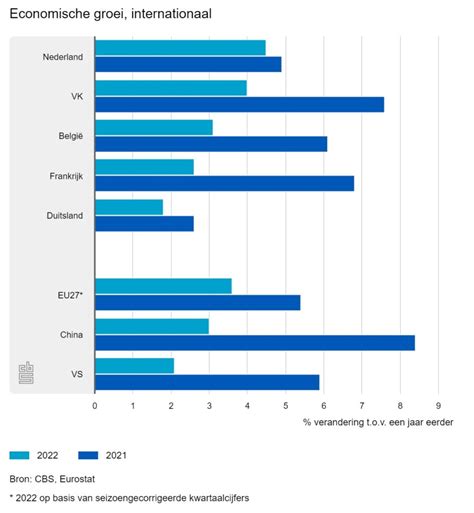 Nederlandse Economie Link