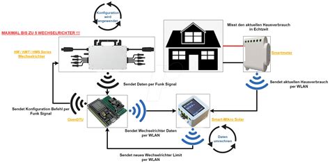 MICRO SOLAR Smart Micro Solar OpenDTU Zero Power Supply At Reichelt