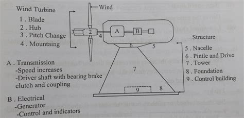 Structure and components of wind mill