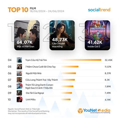 SocialTrend Ranking Bảng xếp hạng chủ đề đang hot trên mạng xã hội tuần