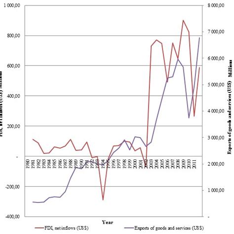 Foreign Direct Investment Net Inflows Us And Exports Of Goods And