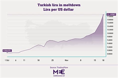 Turkish Lira Why Is It Constantly Dropping Middle East Eye