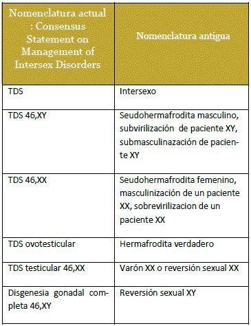 Revista Scientifica Disorders Of Sex Development With Ambiguous Genitalia In Patients Of