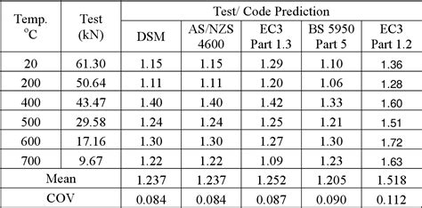 Table From Flexural Torsional Buckling Tests Of Cold Formed Steel