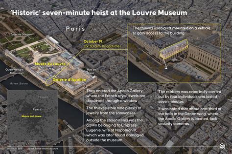 Paris prosecutor 'deeply regrets' disclosure of Louvre suspect arrests