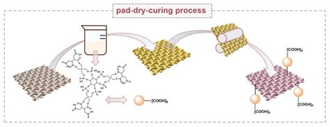 Ijms Free Full Text High Efficient Flame Retardant Finishing Of