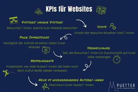 Kpis Im Online Marketing Puetter Online Blog