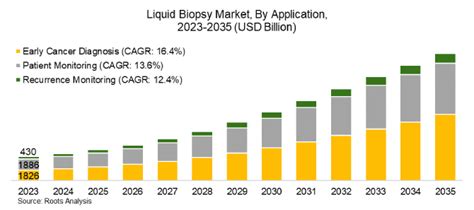 Liquid Biopsy Market Size Share Growth Analysis Forecast Report 2035