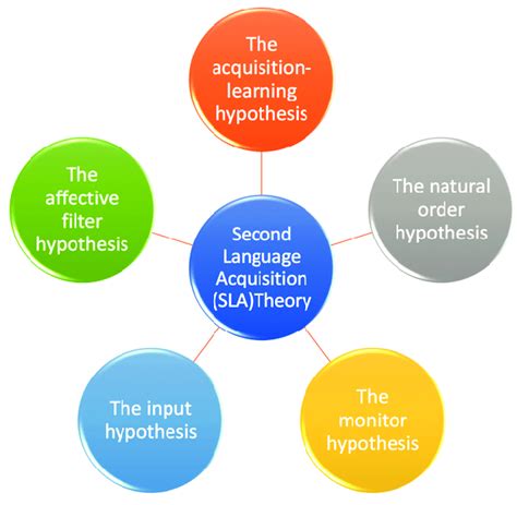 Krashen S Theory Of Second Language Acquisition