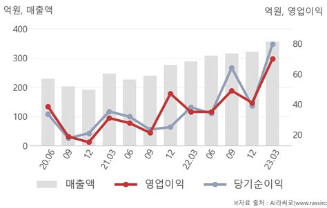 씽크풀 실적속보 에스앤에스텍 올해 1q 영업이익 70억원 전년동기比 100↑ 영업이익률 대폭 개선 연결