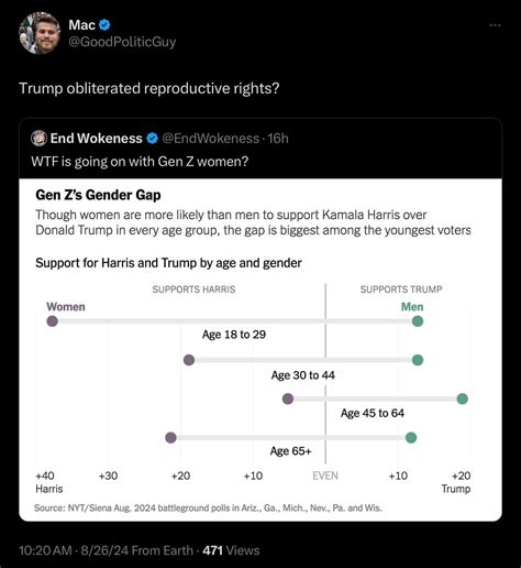 There’s a HUGE gender gap in this election, especially with Gen Z If