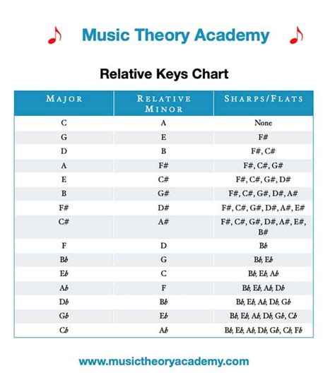 relative major  relative minor scales  theory academy