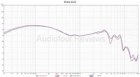 Kinera Idun Golden (Idun2) | Audiofool Reviews