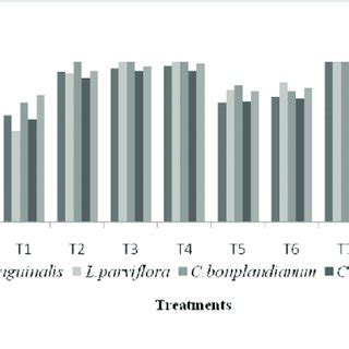 Effect Of Treatments On Weed Control Efficiency Of Different Weed