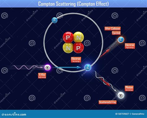Compton Scattering (compton Effect) Royalty-Free Stock Photography ...