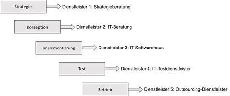 The influence of digital transformation on medium-sized IT companies ...
