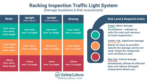 Free Racking Inspection Checklists Top 3 [Free Download] Racking ...